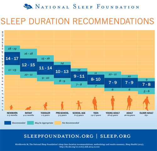 Sleep Duration Chart